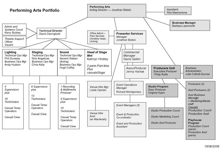 13 The Performing Arts Team My position is Studio Executive Producer and I am part of a larger team (which is currently going through a period of restructure).