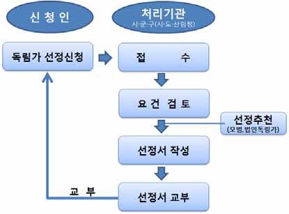 용어의정의 선정 선발절차 가. 지원대상품목 이란 임업및산촌진흥촉진에관한법률시행규칙 제7조제1 항관련별표 1에서정하는품목을말한다. 나.