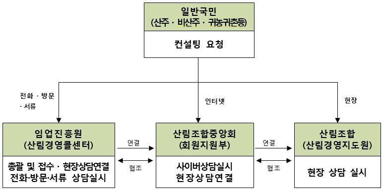 발생할예상수익, 천재지변등의요소까지모두고려해합리적이고치밀한영농계획을세워야한다. 최근품종개량이이루어진작물들이많으므로기존방식을고집하기보다자신에게맞는다양한방법을알아보는것이좋다. 1. 한국임업임업진흥원산림경영컨설팅상담내용이궁금합니다. 산림경영컨설팅분야별상담내용에대하여문의드립니다 정착귀산촌초기에대형농기계나비싼시설에섣불리투자하는것은삼가해야한다.