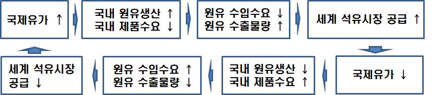 원유생산량증가가제약되며이는화석연료수출확대나자원산업의활성화나고용유지에도악역향을준다. 따라서미국내에너지자원의생산증가와자원수출확대가장기적으로현실화되기위해서는손익분기점이상의유가수준과기술혁신으로인한생산비용감소와가채자원량의확대가중요하다. 아래 [ 그림 4-2] 는국제유가수준과미국의국내원유및석유제품수요변화사이의관계를도식으로나타낸것이다.