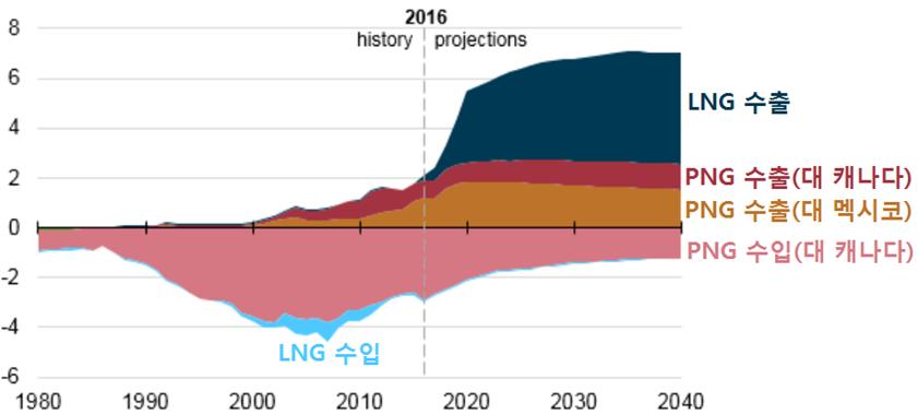 미국은천연가스순수입국이었으나 2018년에는천연가스순수출국으로전환될전망이다. 해상수출로를통한미국산 LNG의수출이본격화되고인접국인캐나다와멕시코로의 PNG 수출도증가할전망이다. 그러나캐나다와멕시코의 PNG 수입량은제한적일수밖에없기때문에중장기적으로미국의천연가스수출을크게견인하는것은 LNG가될것이다.