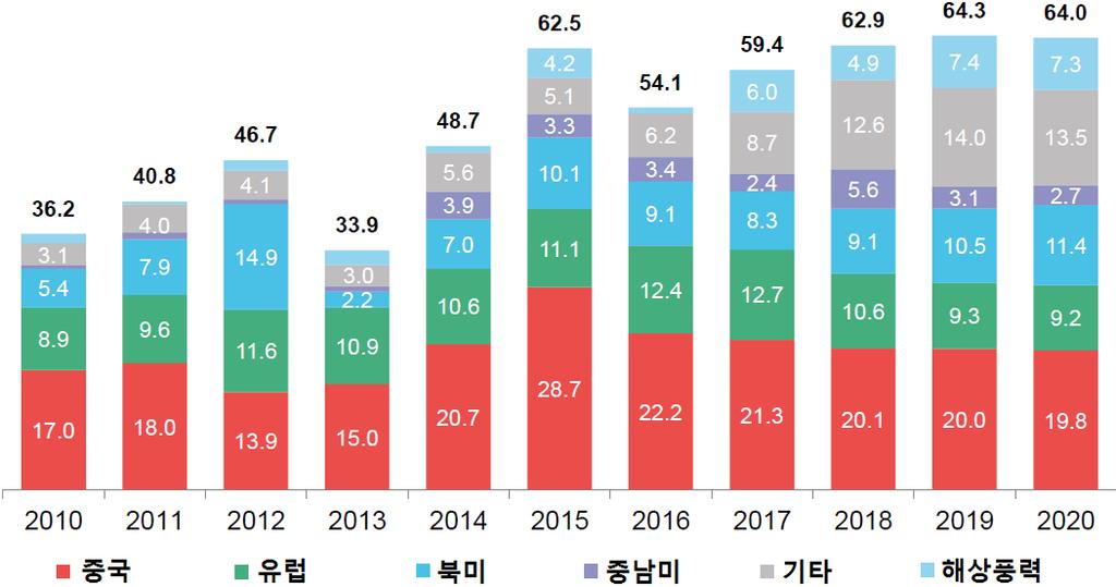 [ 그림 5-4] 세계지역별풍력설비신규설치현황및전망 ( 단위 : GW) 자료 : BNEF, 2017.3.8.