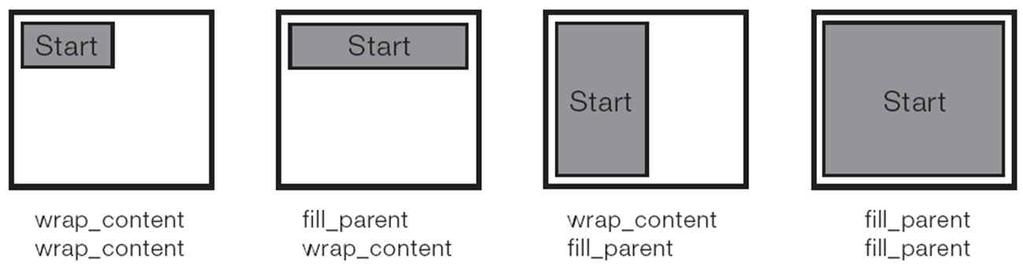 v View 의속성 layout_width, layout_height 뷰의폭과높이를지정하며, 수평, 수직각방향에대해크기를지정가능 속성값으로아래의세가지중하나의값을가짐 - fill_parent : 부모의주어진크기를다채움 - wrap_content : 내용물의크기만큼만채움.
