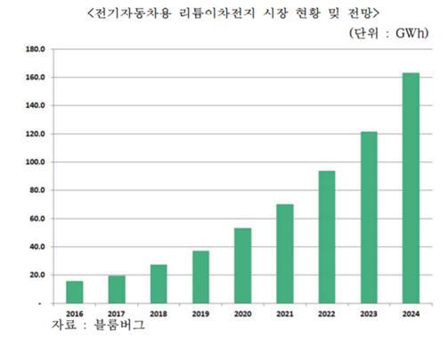 2016 년비 10 배이상증가한 163GWh 규모로성장할전망입니다. ( 출처 : 한국수출입은행 ) 그러나향후전방산업인스마트폰및 IT, 전기자동차용 2 차전지등의시장자체수요가감소하여시장의성장성이예상보다부진하거나경쟁심화로인해당사의수익성이감소할위험이존재하기에투자자께서는유의하시기바랍니다. 다.