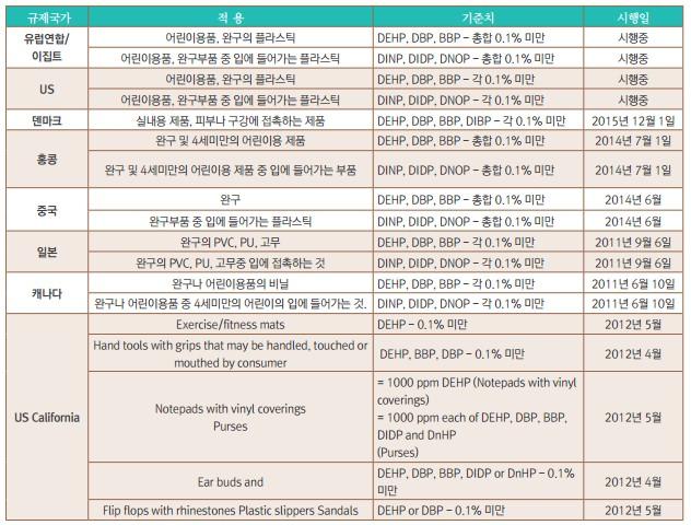 일부국가는생활용포장재이외에전선등산업용제품에대하여도규제를실시하고있으며, 규제방법은사용금지와같은직접적인규제수단이외에세금을부과하는간접규제방식등다양한방법으로규제하고있습니다.