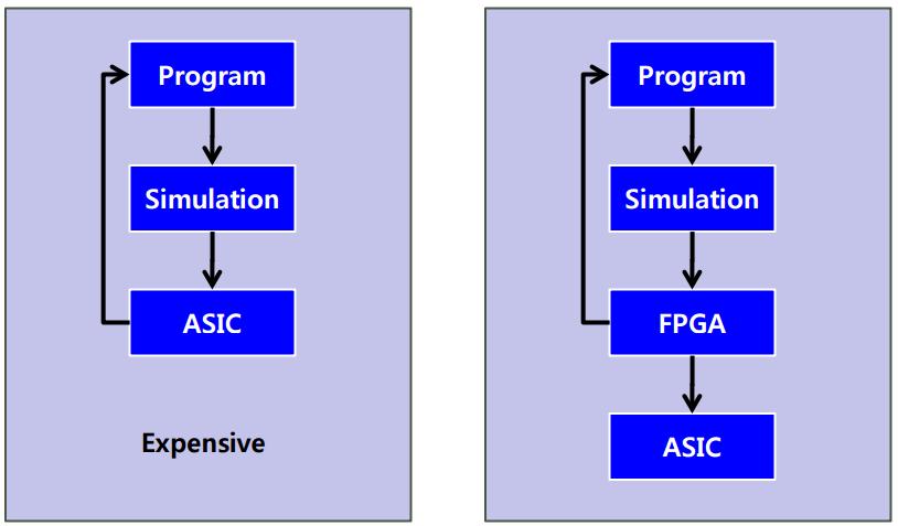 FPGA 초기 FPGA 는 ASIC 제품의양산전단계의시험용제품으로사용 FPGA는