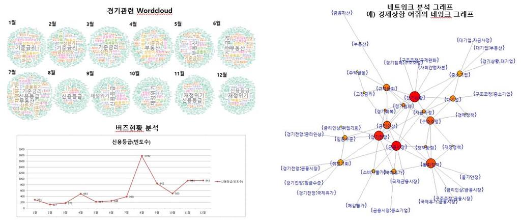 series 모델링을통한쇠고기가격예측수행 경기관련 Ontology