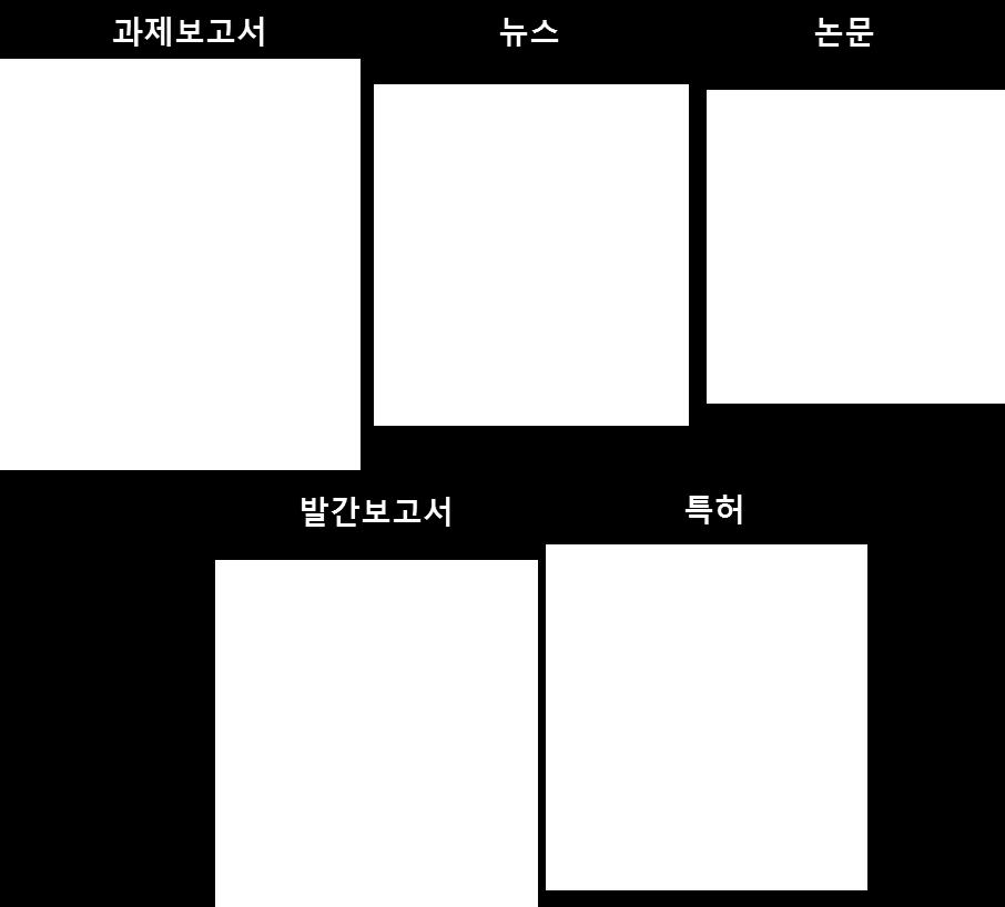 글로벌물류회사의 BI 대시보드및시각화프로젝트 주관기관 한국과학기술기획평가원 활용기관