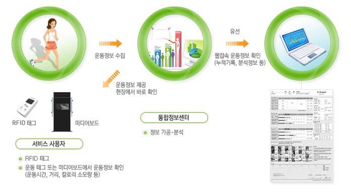 다. 공원형생활스포츠서비스 < 공원형생활스포츠서비스개념도 > o 서비스개념 - 전자태그리더기 (RFID reader) 를공원및운동장트랙에설치하여시민들이걷기, 달리기등을할때시민들이소지한전자태그로운동정보를수집.