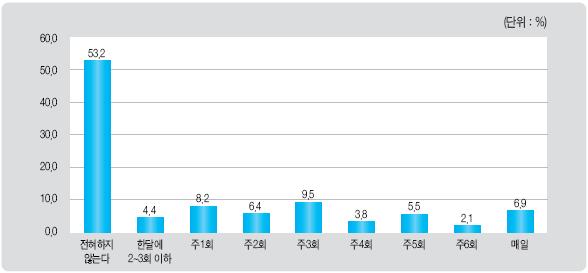 u-it + 스포츠융합사례와발전방향 1. u-it 스포츠서비스서론 민홍식상무 KT 행복한삶의기준은과거의식주문제해결에서부터오늘날증가된여가시간의효율적활용을통한건강유지및증진과자아실현에이르기까지다양하게변화되어왔다.