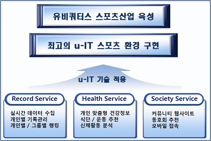 < u-it 스포츠의성공을위한필수요소 > 2008년국민생활체육활동참여에대한실태조사 ( 문화체육관광부 ) 를참고하면, 현대인은규칙적인생활스포츠가건강유지에가장큰영향을준다는점을인지하고있다.