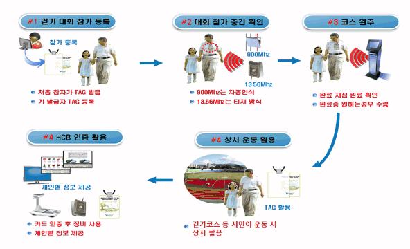 나. 육상 ( 걷기, 조깅, 경보, 달리기, 자전거 ) 스포츠대회지원서비스 < 육상스포츠대회지원서비스관련개념도 > o 서비스개념 - 이동설치가편리한전자태그리더기및안테나를육상스포츠대회가개최되는장소에적절히설치하여육상스포츠대회참가자가경로를이탈하는지를확인하고각구간별및최종구간의기록에대해자동측정, 인증, 이력등을관리하는서비스 o 주요서비스기능 - 육상스포츠대회등록