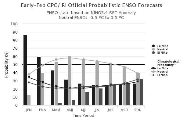 2018 년이상저온기후현상과밀생산피해영향 그림 4. 기후예측센터 (Climate Prediction Center; CPC) 의라니냐발생확률전망 90 Early Fb CPC/IRI Official Probabilistic ENSO Forecasts ENSO state based on NINO3.4 SST Anomaly Neutral ENSO: -0.