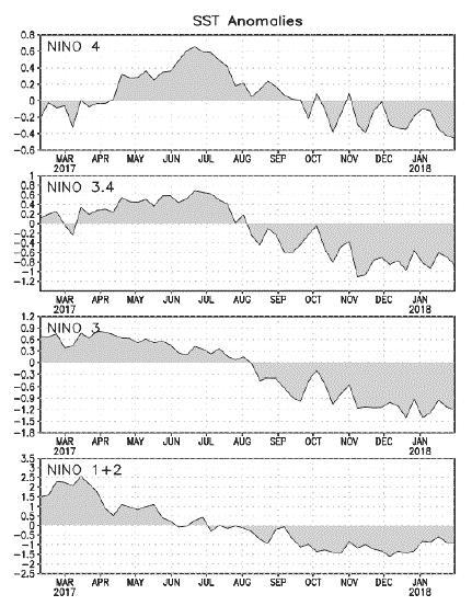 2018 년이상저온기후현상과밀생산피해영향 그림 2. 라니냐감시구역별평균해수면온도변화추이 (2017.5~2018.1) SST Anomalies 주 : 2018.