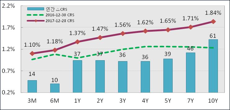 SWAP Basis = CRS-IRS 전구간대폭증가