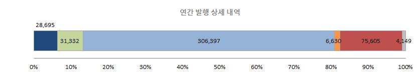 특히전체유동화증권시장에서큰부분을차지하는 MBS 의발행이전년대비약 11.3% 감소하며전반적인발행량감소를이끌었으며, 오토론 / 리스기초자산 ABS 의발행량감소도눈에띄었다.