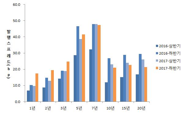 Structured Finance Report NICE Fixed Income Review 2017-12-29 2016 년대비 전반적인안정흐름 주택담보대출의조기상환속도는 Cofix 금리및신규취급액금리하락으로안정적인흐름을보이다 4 분기에금리상승기조로전환되자하락하였다.