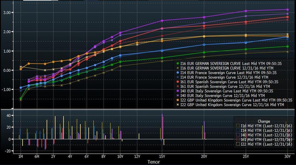 유럽국채시장 자료 : Bloomberg 1 월 ECB 의기준금리동결및양적완화축소재확인으로약세유럽주요국여론조사에서 EU 잔류가다수인것으로확인됐다. 역내 1 만 4969 명을대상으로실시한조사에서주요국의 EU 잔류지지비율은 60% 를상회했다. 독일, 프랑스, 벨기에는 EU 이탈찬성이 1 년전과비교하여하락했지만, 핀란드와그리스는상승했다.