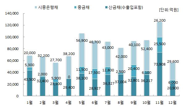 은행채월별발행현황 자료 : NICE