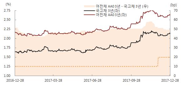 카드 / 캐피탈채수익률및