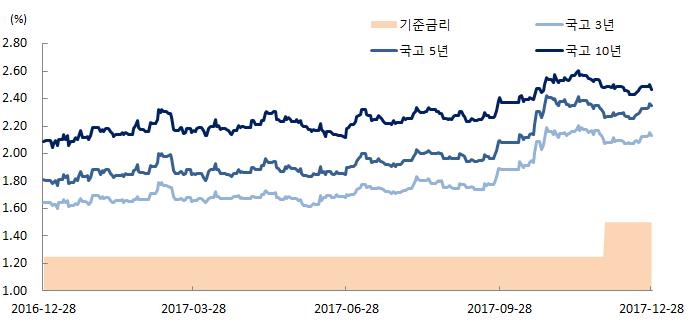 수익률동향 국고채수익률변동 2017 년 12 월 28 일기준 2016 년 12 월 30 일대비국고채수익률 1 년은 28.2bp 상승, 3 년은 49.2bp 상승, 5 년은 54.0bp 상승, 10 년은 37.5bp 상승, 20 년은 28.8bp 상승, 30 년은 24.0bp 상승하였다.