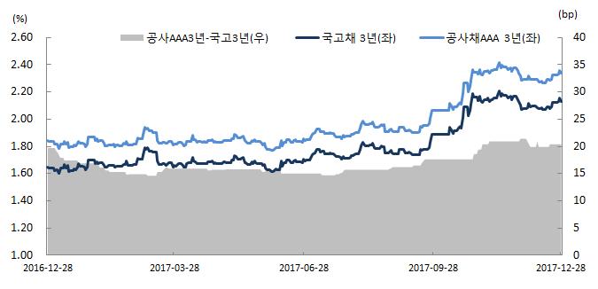 7bp 축소, 10 년-30 년 -2.7bp 로 13.5bp 축소되었다. < 그림 1> 국고채수익률추이 자료 : NICE 피앤아이 공사채수익률변동 2017 년 12 월 28 일기준 2016 년 12 월 30 일대비공사채수익률 1 년은 33.0bp 상승, 3 년은 49.9bp 상승, 5 년은 53.