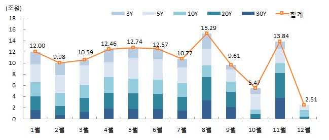 발행시장동향국고채 2017 년국고채발행금액은 127.825 조원으로 2016 년 91.534 조원보다 36.291 조원증가하였다. 반기별로살펴보면 2017 년상반기는 70.345 조원으로 2016 년상반기 52.930 조원보다 17.