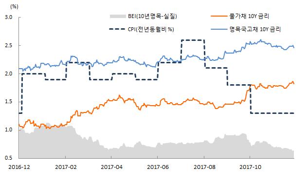 715 조원으로 2016 년 12 월 30 일 548.904 조원보다 2.189 조원감소하였다.