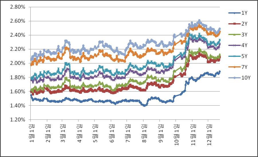 이명주연구원 (02)398-3972 swap@nicepni.com Swap : 글로벌경기호황에따른약달러지속 2017 년동향 ( 한국시간기준 ) 국고채금리와 IRS 금리는 3 월과 6 월의미국정책금리인상에따라점진적으 로인상되는전반기와글로벌경기호황에따른한국은행의국내정책금리인상 과함께대폭증가하는후반기를보였다. 1Y 국고채 1.542% (2017-01-02) 1.