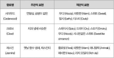 에는과일의스위트함과꽃향기의스위트함이모두포함돼있다. 두향기의느낌은서로다르지만, 스위트하다 라고표현하기때문에이단어만가지고는정확한향기의느낌을구분하기힘들다. 또한한가지향료도향기를맡는사람마다향료의다양한성분때문에향기의느낌이서로다를수도있다. 향기를기억할때에는주관적인표현과객관적인표현, 두가지방법을사용한다.