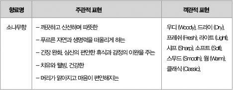 향료의냄새를맡는것을스멜링 (smellling) 이라하고, 향을기억하는것을올팩션 (olfaction) 이라고한다. 20) < 표 01> 향기느낌표현의스멜링차트의예 향기느낌표현의스멜링차트를기반으로서울향기의주관적표현과객관적표현을제시했다.