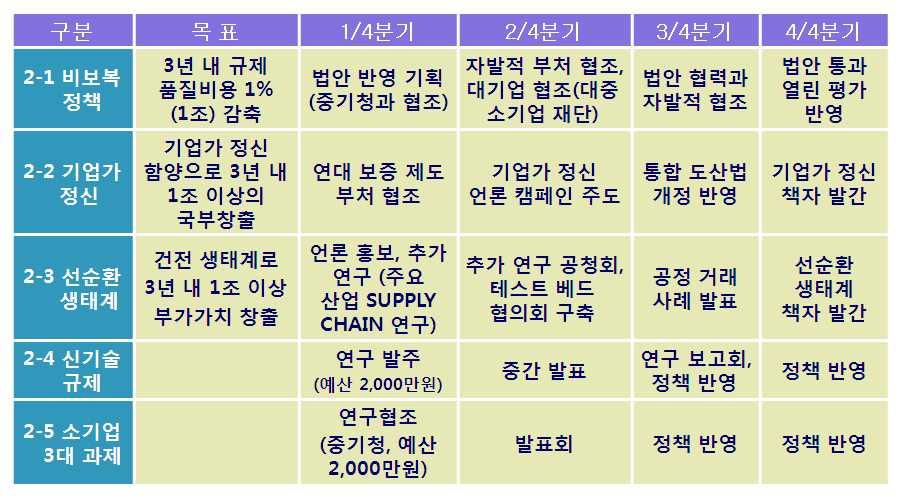 3 중점개선과제연구및정책화추진 년기연구된결과를바탕으로핵심규제개선과제에대한정책이슈화추진 기업가정신저해규제 연대보증제도 개선 대 중소기업공정생태계구축을위한대안 거래소설립 검토 경기회복에따른미래중소기업경쟁력제고를위해제도개선이필요한중점과제에대한연구추진 유사한패턴의규제를포괄하여기획과제를연구하고업계등의의견수렴을거쳐개선방안도출및정책화추진 신기술도입에따른규제개선