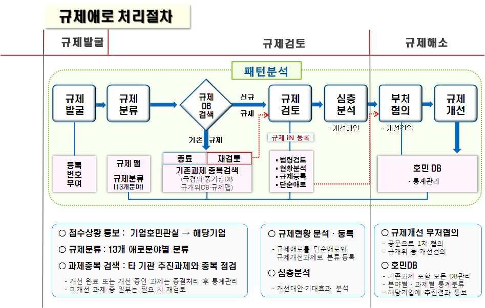 2. 처리절차 규제애로처리절차 단계 규제발굴 검토 해소 사후관리 사후관리 처리결과통계분석및피드백 시스템개선보완 유형별처리절차 협력기관별로규제를접수및정리하여분야 유형을분류 가 해당없음 처리결과통보