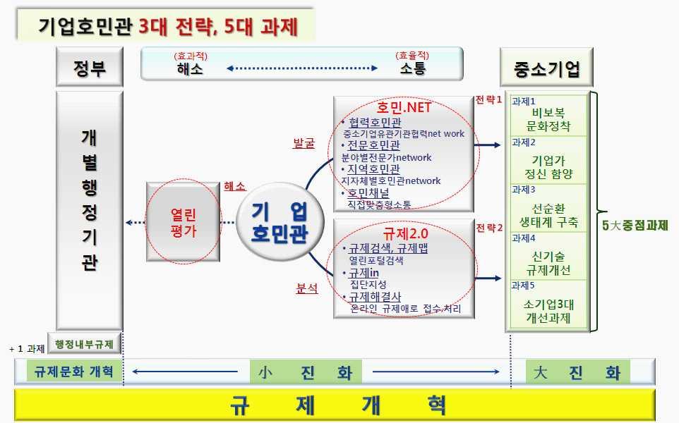 3 전략및중점추진과제 전략및중점추진과제 규제개혁위원회보고 제도의조기정착및효과적인운영을위해업계등의의견을수렴 하여전략및중점추진과제를도출하였음 3 대전략 5 대중점추진과제 - ( 발굴 ) 열린조직, 호민.NET 구축 - ( 분석 ) 규제검색 해결위해 규제 2.