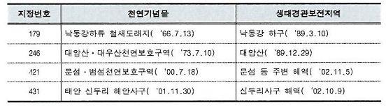 문화재연구소자연문화재연구실내에천연기념물센터를건립 운영중이다. Ⅱ. 자연유산의법적보호 자연유산의보존 관리및활용에관한전반적인사항은문화재보호법에따른다. 자연유산의지정및해제, 자연유산의보존 관리및활용에관한기본계획의수립, 자연유산의보호조치등이그것이다.