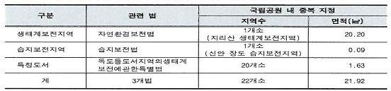 자연공원법 ) 11-3.