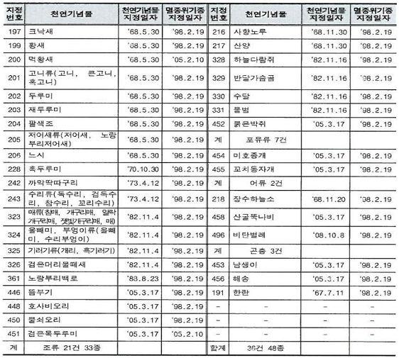 습지보호지역 특정도서중복지정