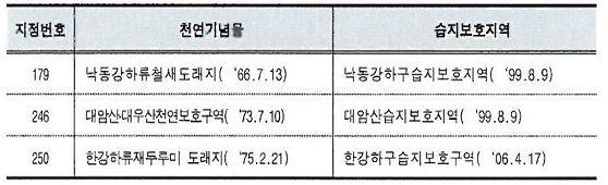 11-5. 천연기념물과습지보호지역중복지정 ( 습지보전법 ) 11-6.