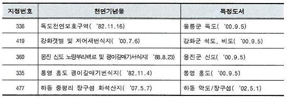 26) 문화재보호법에따라지정된자연유산은문화재보호법의입법목적에맞추어그한도에서보존, 관리및활용되어야하고, 그보호의목적을달리하는부분에있어서는다른관계법령을적용함으로써문화재보호법이추구하지못하는영역의보호를도모하고, 자연유산의두터운보호를달성할수있는것이다.