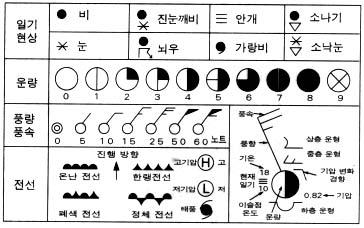 마. 상대습도해당공기가포화되었을때의수증기량에대한실제수증기량의비를백분률로표시한것이상대습도이다. 바. 기압대기의압력을말한다. 단위면적의공기기둥안에있는공기의질량에작용하는무게이다. 지구표면의단위면적위에덮인공기층의무게때문에생기는대기의압력이라고할수있다. 기압의단위로는밀리바 (mb), 토리첼리 (Torr), 헥토파스칼 (hpa) 등이있는데현재는헥토파스칼을사용한다.