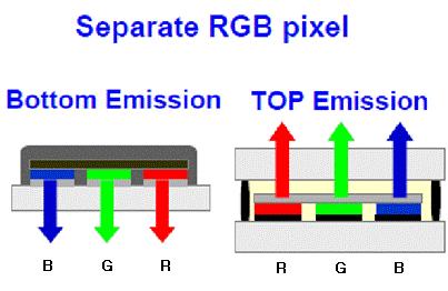 [ 도표 15] RGB 방식 [ 도표 16] W-OLED 방식 LG디스플레이의모바일용 OLED 기술 신규대규모 CAPEX 필요할수도 LG디스플레이에게준비가시급한것은 TV용 OLED보다모바일용 OLED일지도모른다.