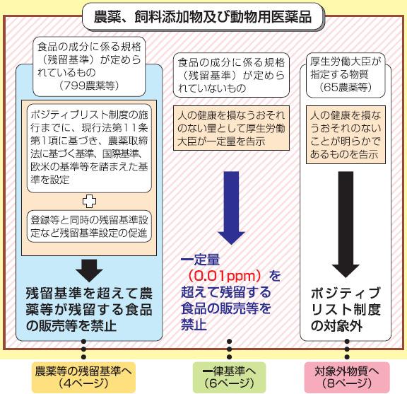 이정해져있지않은것 사람의건강을해칠염려가 없는양으로서후생노동대신 이일정량을고시 후생노동대신이지 정하는물질(65개 농약등 ) 사람의건강을해 칠염려가없음이 분명한것을고시 등록등과동시의잔류기준설 정등잔류기준설정을촉진 잔류기준을초과하여농약등이 잔류하는식품의판매등을금지 일정량(0.