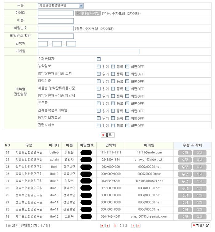 11) 아이디관리 가) 아이디등록 (1) (2) 아이디정보관리및메뉴별권한설정항목으로구성 아이디구분등록에등록된정보와연동처리 (3) 메뉴별로읽기, 등록, 화면활성여부로구분하여관리 그림Ⅴ-86.