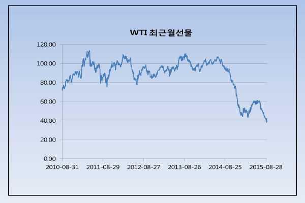 런던금가격지수