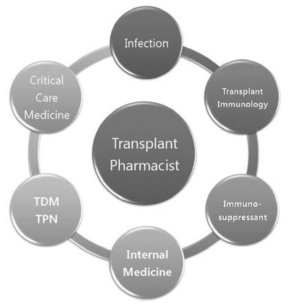 Ⅳ. 필요역량 장기이식담당약사는기본이식면역학과면역억제제에대한지식뿐만아니라, 이식환자치료에있어서중요한중환자치료약료, 감염, 내과질환에서의약물요법에대한지식이필요하다.