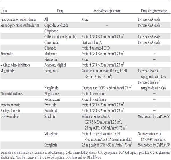 약물선택시고려사항이식환자에있어서 oral hypoglycemic agent를선택할때에는환자가사용하는면역억제제와의상호작용을고려해야한다.