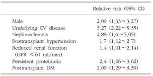 Ⅰ. Overview 신장이식환자들의가장주된사망요인 : " 심혈관계질환 (Cardiovascular Disease, CVD) 신장이식후심혈관계질환으로인한사망은매년 3.