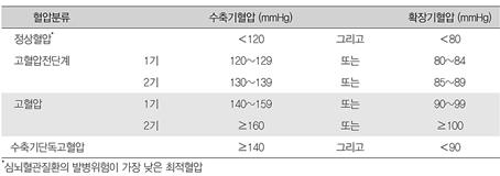 Ⅱ. Definition 1. 혈압의분류와종류 <Table 2.