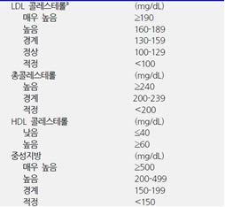 Ⅰ. Definition 1. 이상지질혈증의정의 이상지질혈증은혈중에총콜레스테롤, LDL 콜레스테롤, 중성지방이증가된상태거나 HDL 콜레스테롤이감소된상태를말한다 [A].