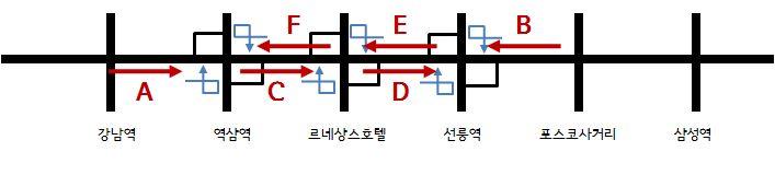 교통운영체계선진화연구 2 부 역삼역, 르네상스호텔, 선릉역사거리의동서방향 ( 주방향 ) 의좌회전을금지하고좌회전교통류를